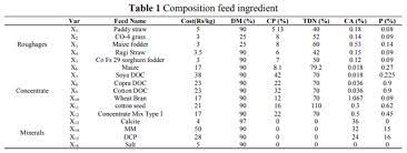 Design And Development Of Nutrient Requirement Calculator For Dairy Cattle Feed Formulation Engormix