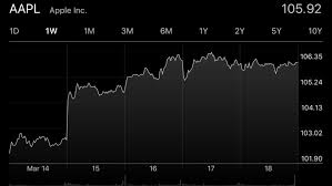 apple stock weekly outlook apple event later today company