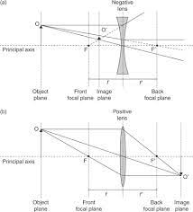Should you choose a first or second focal plane reticle in your hunting riflescope? Geometric Optics And Strategies For Subsea Imaging Sciencedirect