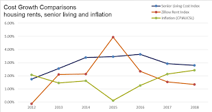 A Place For Mom Releases Annual Senior Living Cost Index