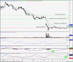 View live wct holdings berhad chart to track its stock's price action. Traders Corner Wct Holdings Wcthg Mk Uob Kay Hian Research Articles I3investor