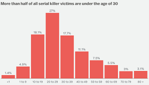 What Data On 3 000 Murderers And 10 000 Victims Tells Us