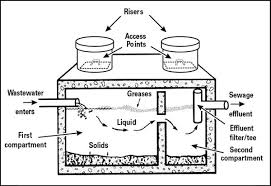 Some septic tanks are buried a meter below the ground and covered with a concrete slab. Septic Systems And Their Maintenance Nc State Extension Publications