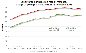 Chart Labor Force Participation Rates Among Mothers