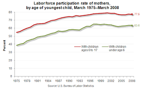 chart labor force participation rates among mothers