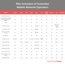 Amaysim 30gb plan the classic benefit for a prepaid plan is that it allows you absolute budget control. Independent Amaysim Plan Review And Comparison Whatphone