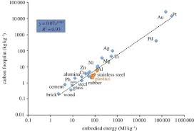 The Energy Required To Produce Materials Constraints On