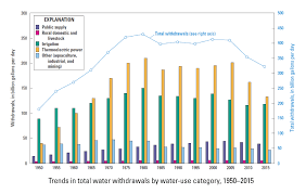 Trends In Water Use In The United States 1950 To 2015