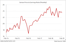 The Sensex Is Far From A Bargain Yet Chart Of The Day 11