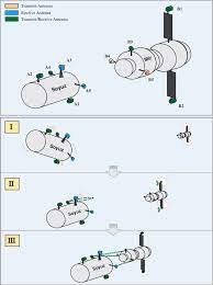 The Soyuz Kurs Course Rendezvous Radar System Download Scientific Diagram