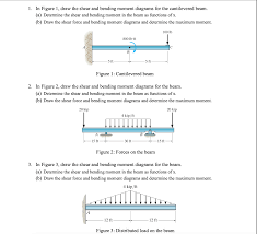 It has only bmd, other moment developed at the support to resist the moment. Shear Force Diagram And Bending Moment Diagram For Cantilever Beam