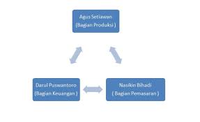 Contoh Proposal Usaha Makanan Ringan Keripik Yang Benar Bagi Info