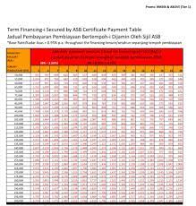 Anda perlu berjumpa dengan pihak mereka untuk pengetahuan, saya langsung tiada tertunggak apa apa bayaran pinjaman loan asb. Asb Financing I Ada Di Cimb Fatin Financial Advisor Facebook