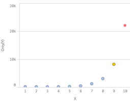 Because when you place an error in the data set, it affects the mean and median hence may get big deviations in the result if outliers are in the data set. Outliers In Qlik Sense Qlik Community 1545031