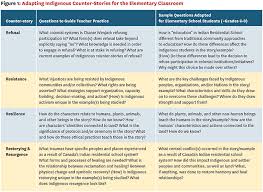 Indigenous Counter Stories In Truth And Reconciliation Education