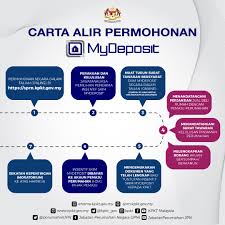 Cara membuat permohonan skim rumah pertamaku. Blog 2018 Archives Page 3 Of 3 Miichael Yeoh
