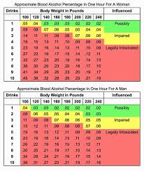 Dui Weight Chart Related Keywords Suggestions Dui Weight