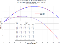 22lr Bullet Drop Chart Www Bedowntowndaytona Com