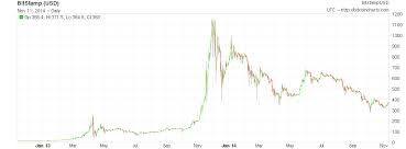 $10,000 proved to be a critical level for bitcoin throughout the year, though it would take until october for the price to leave the $10,000s once and for all. Eth Historical Price Chart Brian