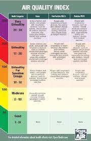 In other words, air pollution is the contamination of air due to the presence or introduction of a substance which has a poisonous effect. Air Quality Index Sparetheair Com Download Scientific Diagram