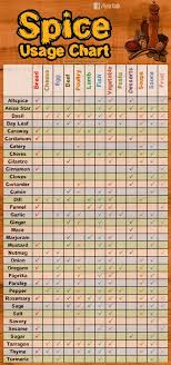 spice usage chart spices are essential for the flavor and