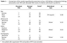 etiological assessment of hyperthyrotropinemia in children