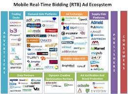 Infographic Inside The Mobile Real Time Bidding Ad Ecosystem Mobile Marketing Infographics Digital Marketing Infographics Ecosystems
