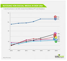 Socialmedia Socialmediamarketing Studie Instagram Facebook Twitter Snapchat Medien Fakten Content Marketing