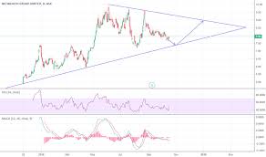 Nwl Stock Price And Chart Asx Nwl Tradingview