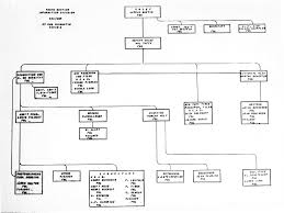 organizational chart of the photo section u s national