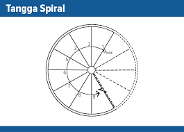 Tangga spiral atau tangga melingkar adalah tangga yang menggunakan cara memutar untuk naik dari lantai bawah ke lantai atas. Desain Tangga Tipe Railing Bahan Contoh Desain Sikatabis Com