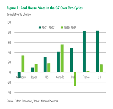 The canadian housing market is in turmoil — at least that's what the stock market is suggesting. Ten Years From The Last Crash Is Another Global Housing Bubble Underway Cbre