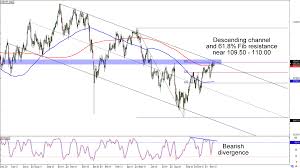 Chart Art Short And Long Term Trend Setups On Usd Jpy And