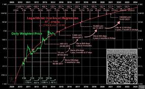 How i used ml to predict bitcoin prices. Bitcoin Accurate Prediction Chart And When It Will Become World Currency Cryptocurrency