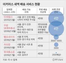 새벽배송 어떻게 오나 비교해봐요 | 마켓컬리,로켓프레쉬,쓱배송,헬로네이처. ê°„ë‹¨í•˜ê²Œ ì¨ ë³¸ ìƒˆë²½ë°°ì†¡ ì´ì•¼ê¸°