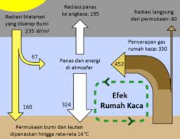 Empat gas yaitu nitrogen, oksigen, argon dan karbon dioksida meliputi hampir seratus persen dari volume udara kering. Efek Rumah Kaca Wikipedia Bahasa Indonesia Ensiklopedia Bebas