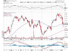 Sell Bear Call Credit Spread Option For Sina Corporation