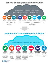 Air And Water Pollution An Important Nexus Of Transportation And Health Sciencedirect