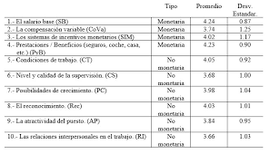 Impacto De Los Objetivos De La Administracion De Compensaciones En Los Elementos De La Compensacion Monetaria Y No Monetaria