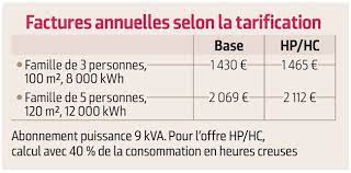 Fonctionnement des heures pleines / heures creuses, gestion de votre consommation et économies d'énergie… et si vous avez la possibilité de déplacer vos consommations électriques (par exemple, faire tourner votre machine à laver) lors des plages heures creuses ! Electricite Le Mauvais Plan Des Heures Creuses 60 Millions De Consommateurs