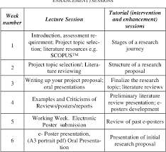 Your final year project is probably the largest piece of work that you have written and you should feel justifiably proud of it. Pdf Intervention In Engineering Students Final Year Capstone Research Projects To Enhance Their Written Oral And Presentation Skills Semantic Scholar