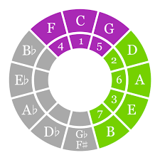 Click here to join them. Scales Keys And Modes On The Circle Of Fifths The Ethan Hein Blog