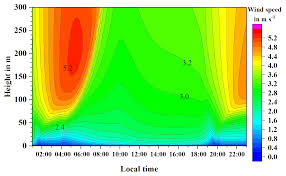 120 din 27 februarie 2019 privind modificarea şi completarea anexei nr. Asr Sensitivity Of Nocturnal Low Level Jets To Land Use Parameters And Meteorological Quantities