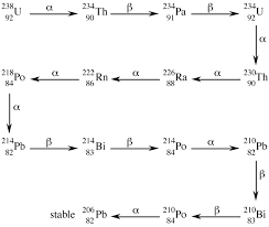 The uranium atom is the heaviest atom present in the natural environment. Nuclear Chemistry World Openstax Cnx