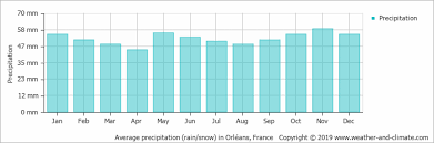 Une brise légère, n'excédant pas les 3 km/h, devrait souffler. Climate And Average Monthly Weather In Nogent Le Rotrou Centre France