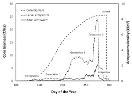 As temperatures increase during winters, increasing numbers of pest insects become active and expand in numbers. Agronomy Free Full Text Climate Change And Pest Management Unanticipated Consequences Of Trophic Dislocation Html