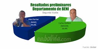 6 de junio de 2015. Elecciones En Beni Y Tarija 2015 Segunda Vuelta Resultados Y Cronicas
