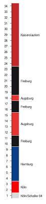 Der erste spieltag der saison 2012/13 der 1. Fussball Bundesliga 2011 12 Wikipedia