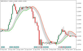 Gann High Low Activator Metatrader 5 Forex Indicator