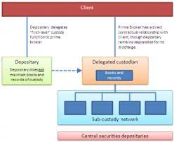 The financial assets of a firm and an individual are usually guarded by the custodian bank. Sub Custodian The Jolly Contrarian